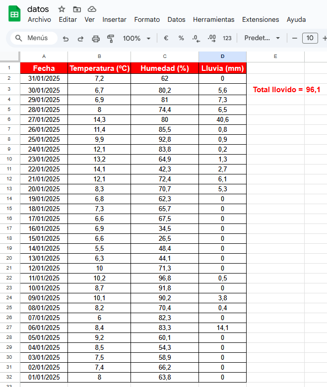 Imagen del ejemplo de la tabla de datos de la actividad 3