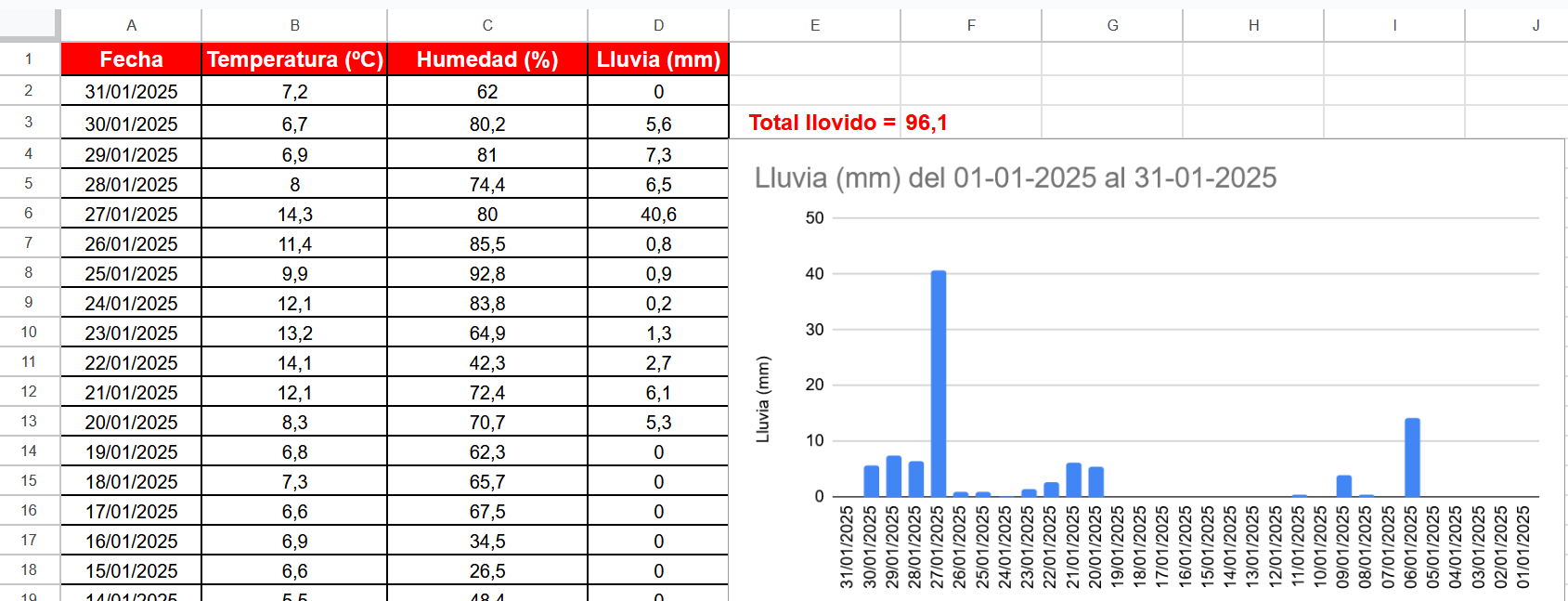 Imagen del ejemplo de la tabla de datos de la actividad 4