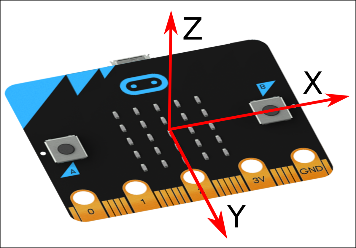 Imagen de los ejes del acelerómetro de la placa micro:bit