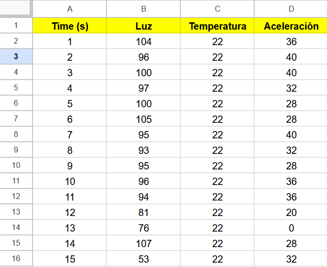 Tabla de datos para crear una hoja de cálculo de Google